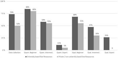 Are There Enough Open Educational Resources Dealing With Social Science Research Methods? Insights From the D-A-CH Region